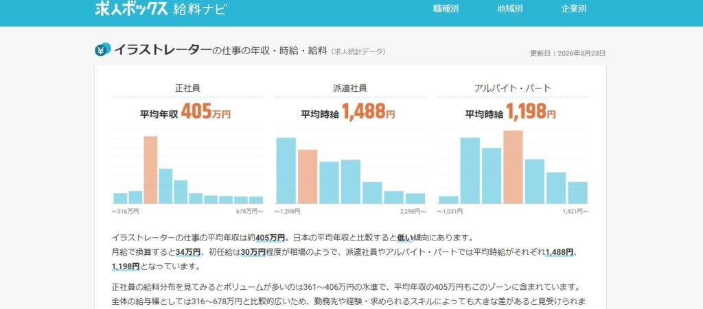 イラストレーター平均年収グラフ