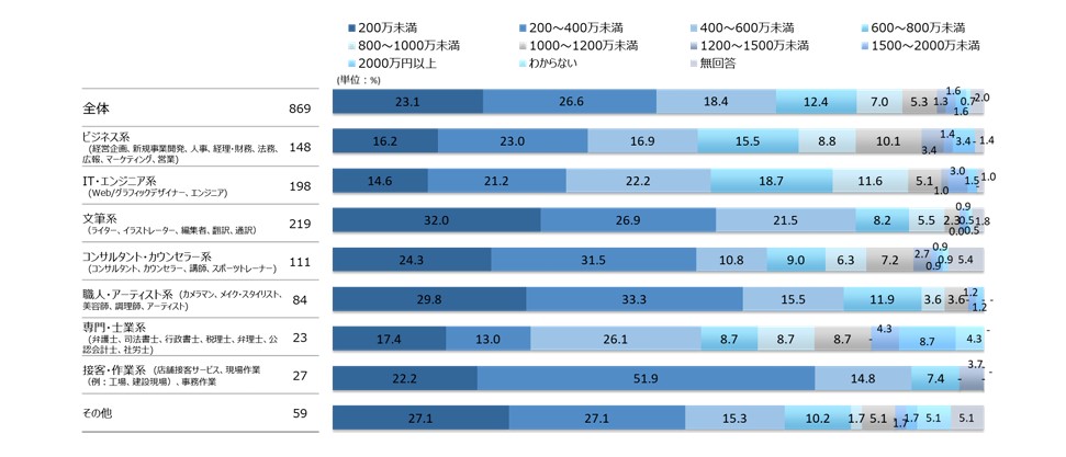 フリーランス年収相場のグラフ