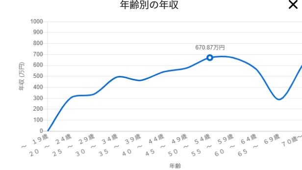 年齢別年収グラフ